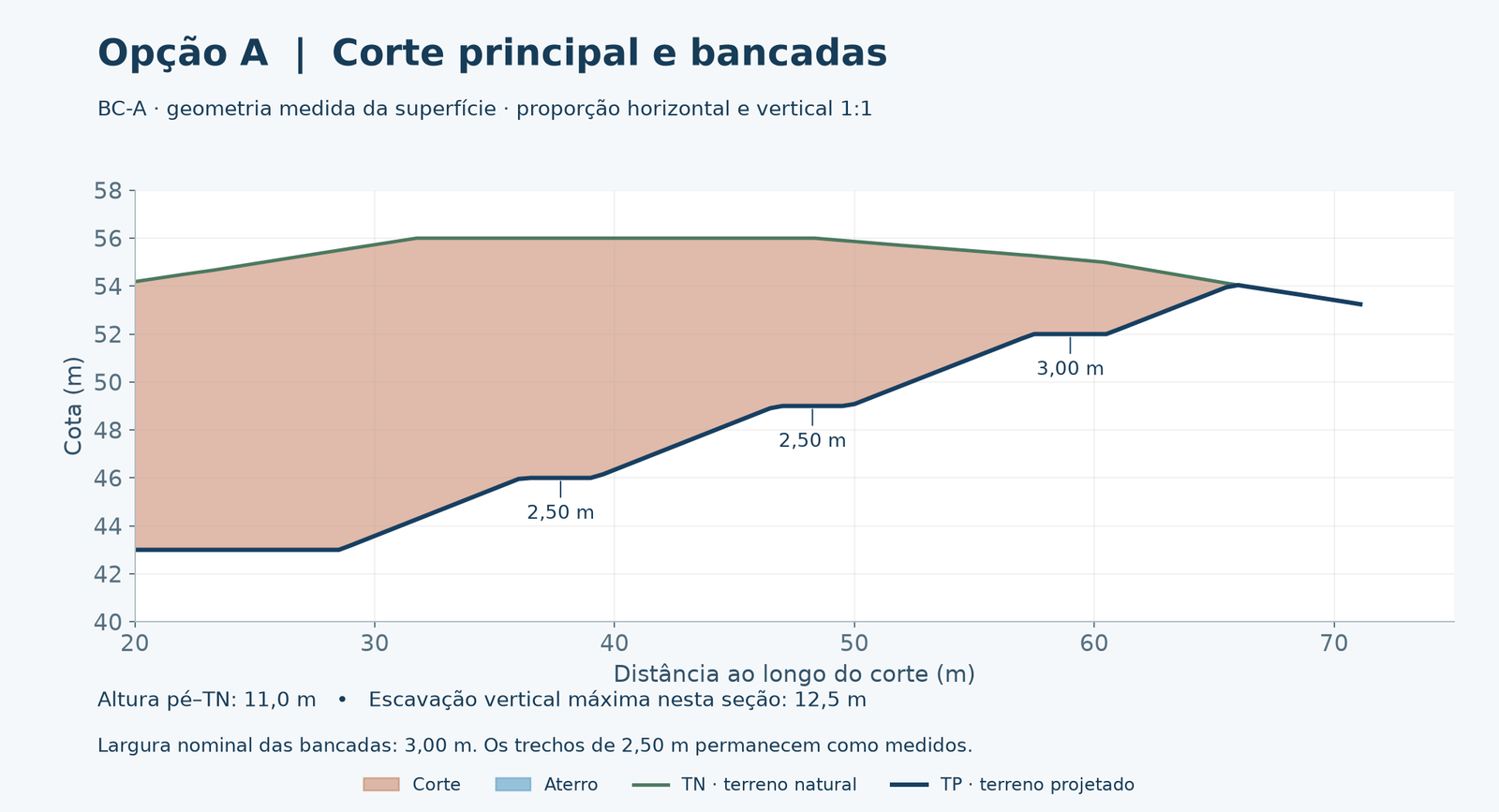 Corte BC-A medido, com terreno natural, projetado e larguras planas de 2,50, 2,50 e 3,00 metros.