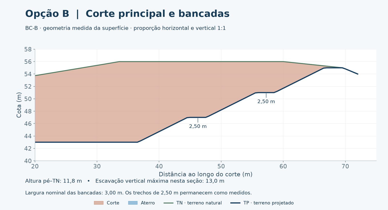 Corte BC-B medido, com terreno natural, projetado e duas bancadas planas de 2,50 metros.