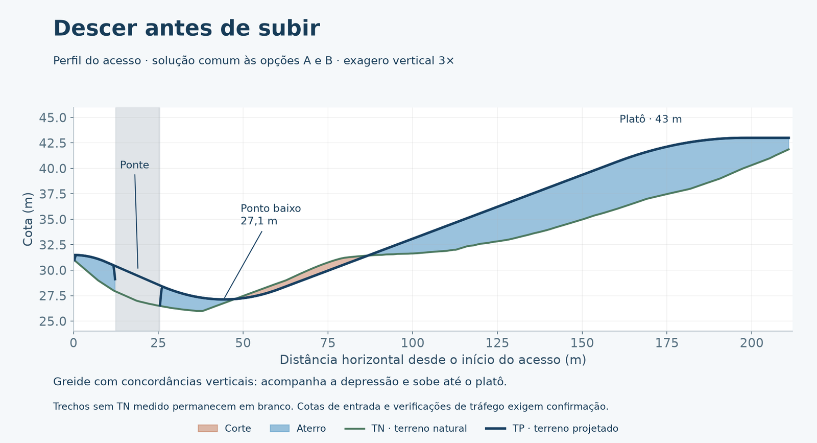 Perfil longitudinal do acesso com terreno natural, greide, ponte, ponto baixo de 27,1 metros e chegada ao platô de 43 metros.